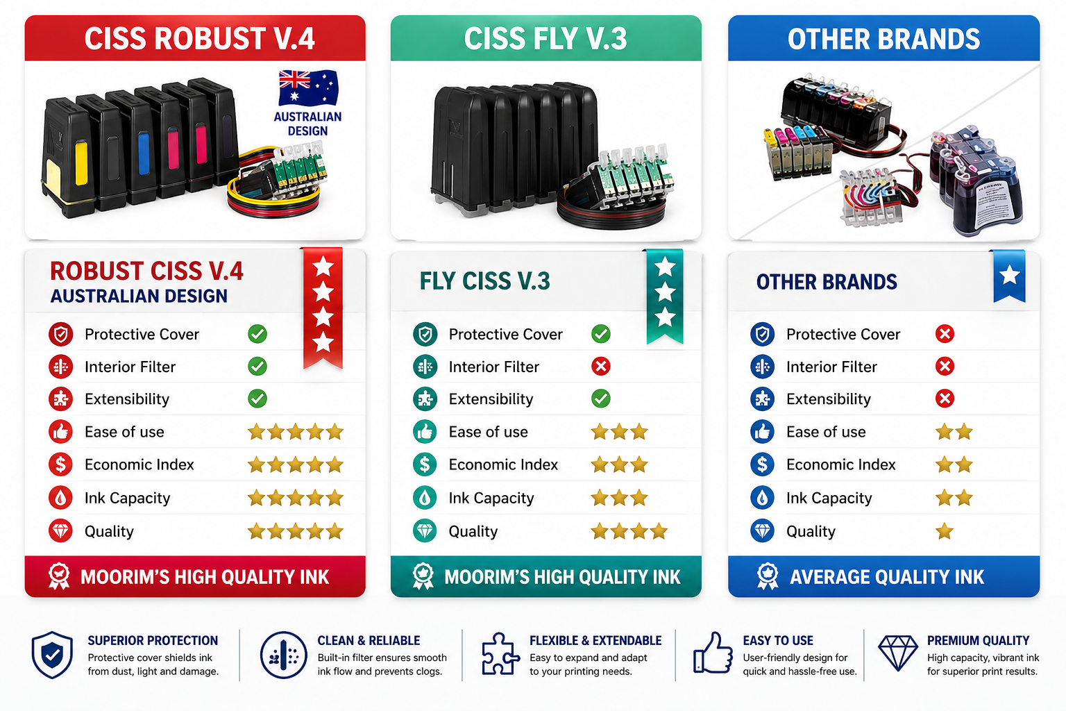 Ink supply Comparison in Australia